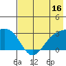 Fenimore Pass tide chart for Sunday, July 16, 2023