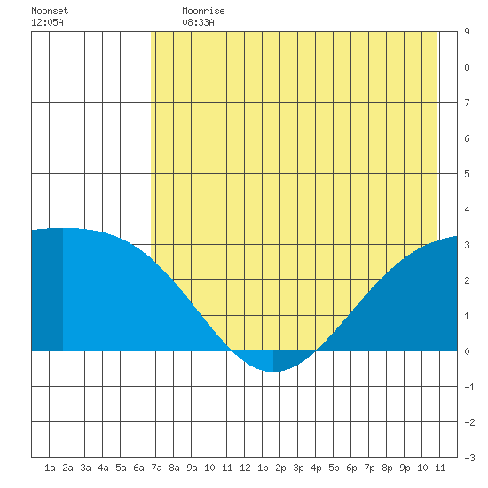 Fenimore Pass tide chart for Wednesday, July 19, 2023