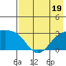 Fenimore Pass tide chart for Wednesday, July 19, 2023