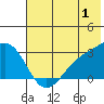 Fenimore Pass tide chart for Saturday, July 1, 2023