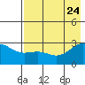 Fenimore Pass tide chart for Monday, July 24, 2023