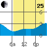 Fenimore Pass tide chart for Tuesday, July 25, 2023