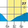 Fenimore Pass tide chart for Thursday, July 27, 2023