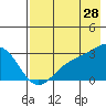 Fenimore Pass tide chart for Friday, July 28, 2023