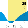 Fenimore Pass tide chart for Saturday, July 29, 2023
