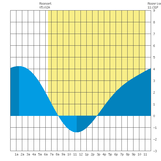 Fenimore Pass tide chart for Sunday, July 2, 2023