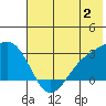 Fenimore Pass tide chart for Sunday, July 2, 2023