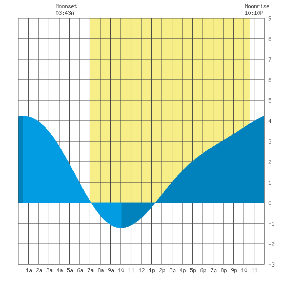 Fenimore Pass tide chart for Sunday, July 30, 2023