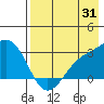 Fenimore Pass tide chart for Monday, July 31, 2023
