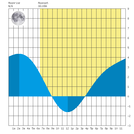 Fenimore Pass tide chart for Monday, July 3, 2023