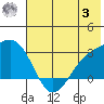 Fenimore Pass tide chart for Monday, July 3, 2023