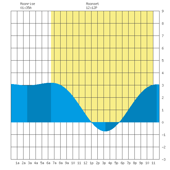 Fenimore Pass tide chart for Friday, July 7, 2023