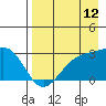 Fenimore Pass tide chart for Saturday, August 12, 2023
