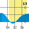Fenimore Pass tide chart for Sunday, August 13, 2023