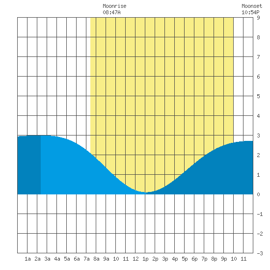 Fenimore Pass tide chart for Thursday, August 17, 2023
