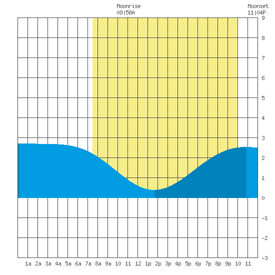 Fenimore Pass tide chart for Friday, August 18, 2023