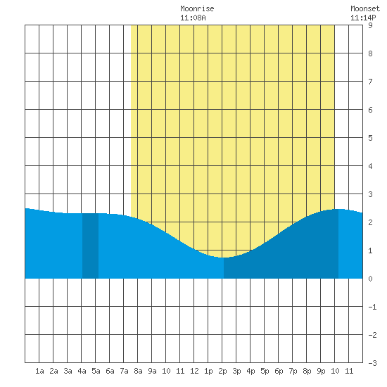Fenimore Pass tide chart for Saturday, August 19, 2023