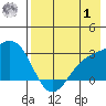 Fenimore Pass tide chart for Tuesday, August 1, 2023