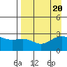 Fenimore Pass tide chart for Sunday, August 20, 2023