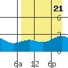 Fenimore Pass tide chart for Monday, August 21, 2023