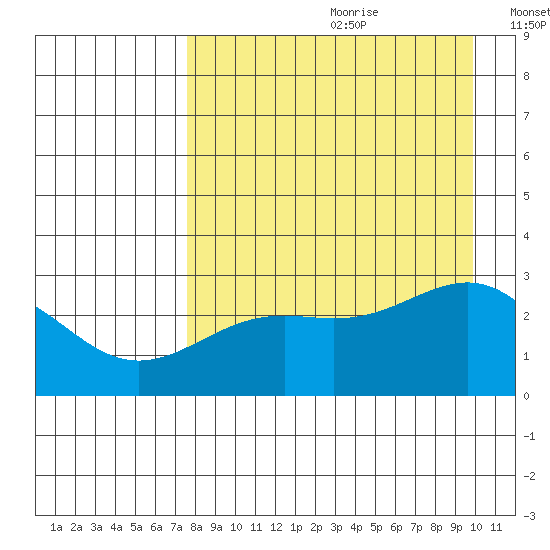 Fenimore Pass tide chart for Tuesday, August 22, 2023