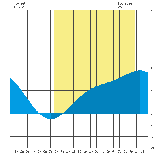 Fenimore Pass tide chart for Friday, August 25, 2023