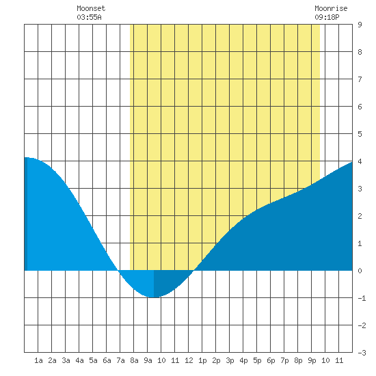 Fenimore Pass tide chart for Monday, August 28, 2023