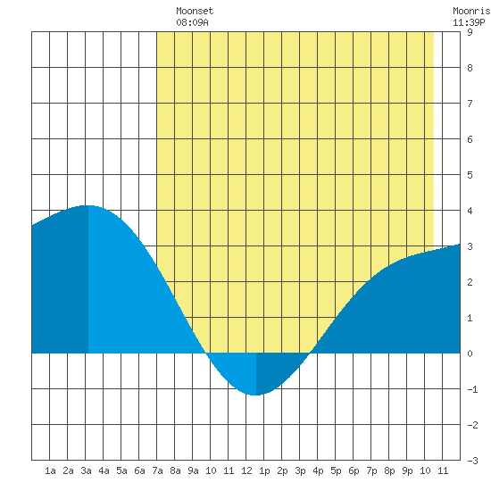 Fenimore Pass tide chart for Wednesday, August 2, 2023