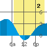 Fenimore Pass tide chart for Wednesday, August 2, 2023