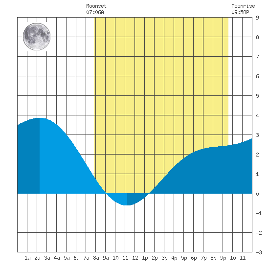 Fenimore Pass tide chart for Wednesday, August 30, 2023