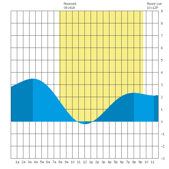 Fenimore Pass tide chart for Thursday, August 31, 2023
