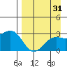 Fenimore Pass tide chart for Thursday, August 31, 2023