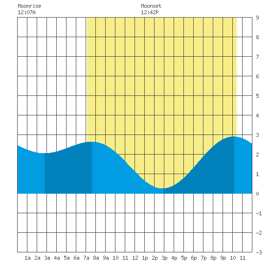 Fenimore Pass tide chart for Saturday, August 5, 2023