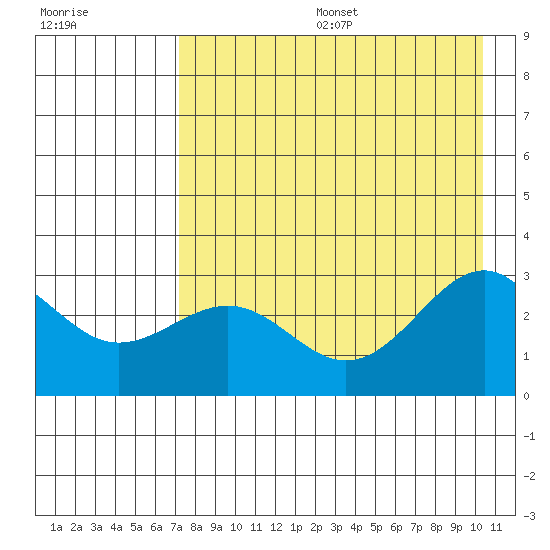 Fenimore Pass tide chart for Sunday, August 6, 2023