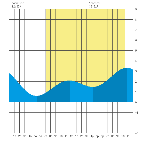 Fenimore Pass tide chart for Monday, August 7, 2023