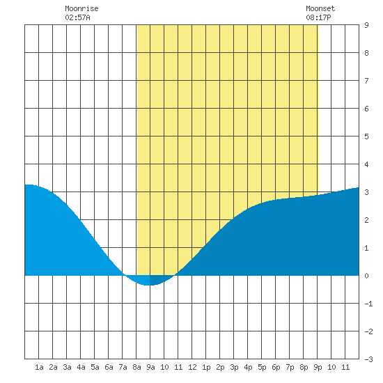 Fenimore Pass tide chart for Sunday, September 10, 2023