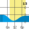 Fenimore Pass tide chart for Wednesday, September 13, 2023