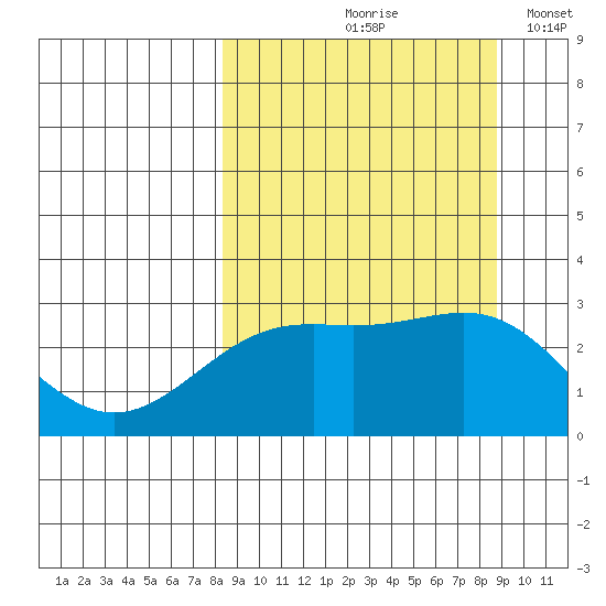 Fenimore Pass tide chart for Tuesday, September 19, 2023