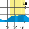 Fenimore Pass tide chart for Tuesday, September 19, 2023