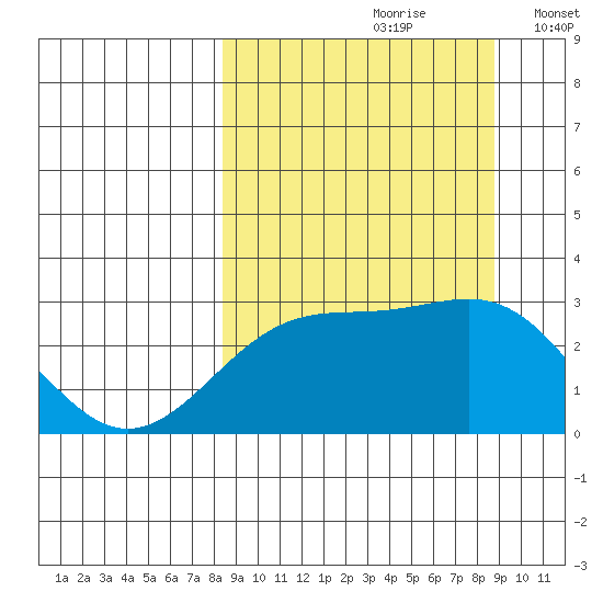 Fenimore Pass tide chart for Wednesday, September 20, 2023