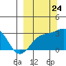 Fenimore Pass tide chart for Sunday, September 24, 2023
