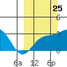 Fenimore Pass tide chart for Monday, September 25, 2023