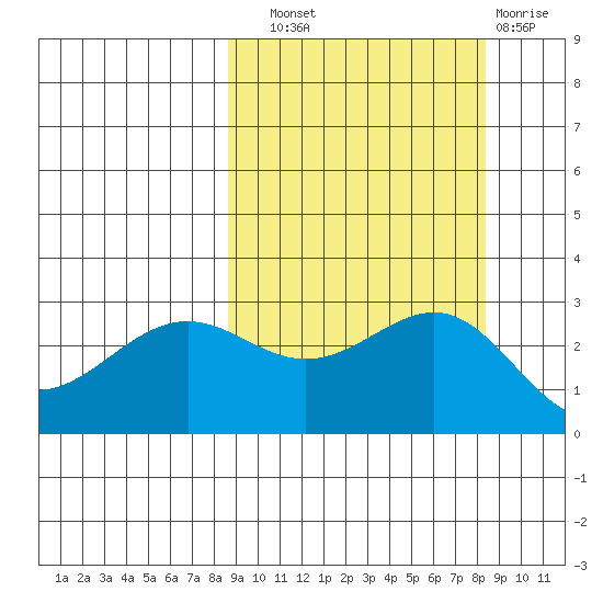 Fenimore Pass tide chart for Saturday, September 30, 2023