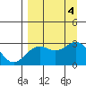 Fenimore Pass tide chart for Monday, September 4, 2023