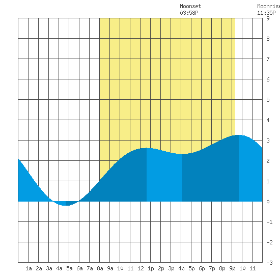Fenimore Pass tide chart for Tuesday, September 5, 2023