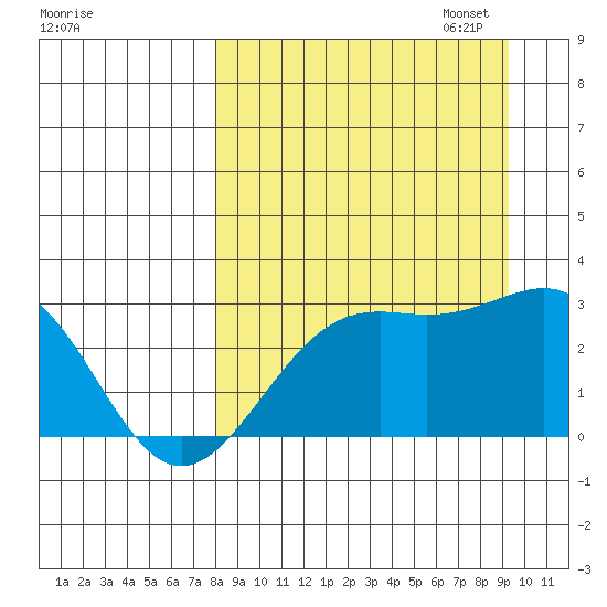 Fenimore Pass tide chart for Thursday, September 7, 2023