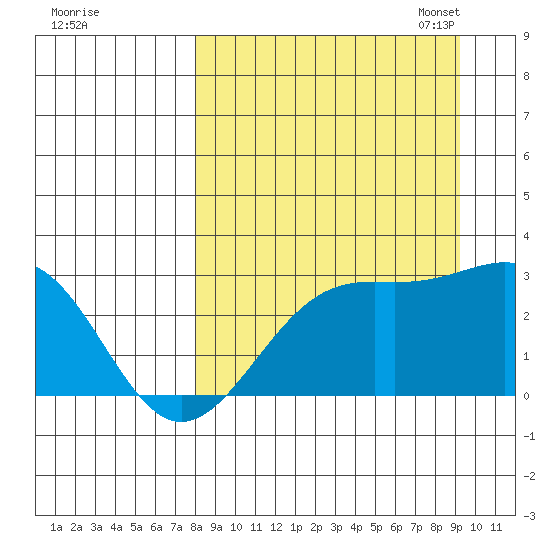 Fenimore Pass tide chart for Friday, September 8, 2023