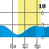Fenimore Pass tide chart for Tuesday, October 10, 2023