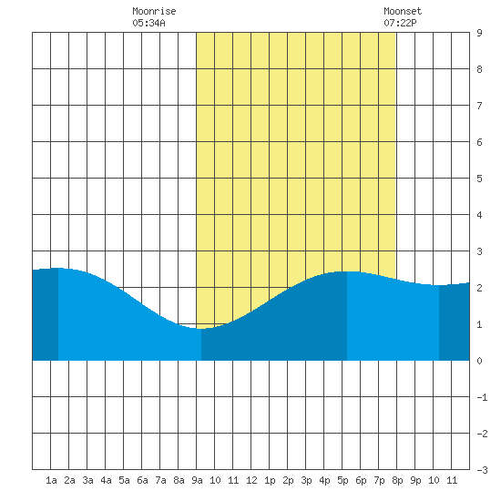 Fenimore Pass tide chart for Wednesday, October 11, 2023