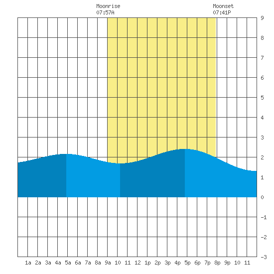 Fenimore Pass tide chart for Friday, October 13, 2023